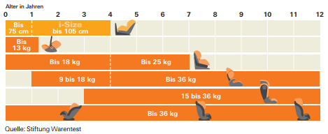 Kindersitzpflicht: Bis wann? Alter, Größe