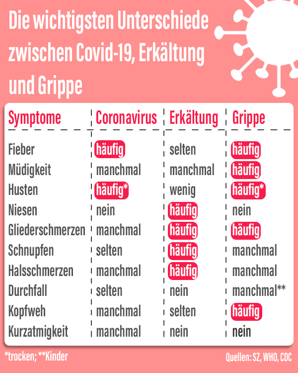 Coronavirus Grippe und Erkältung Unterschiede