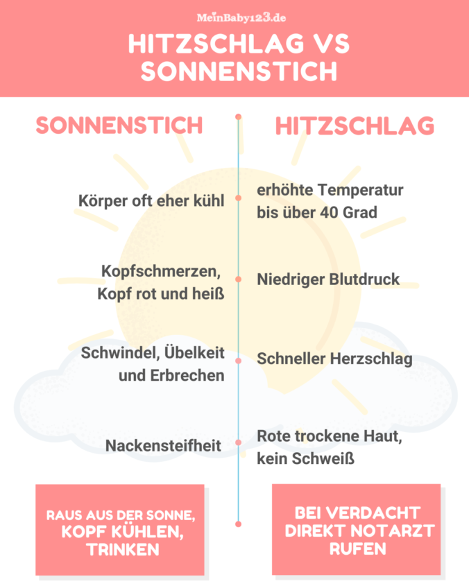 Sonnenstich vs Hitzschlag